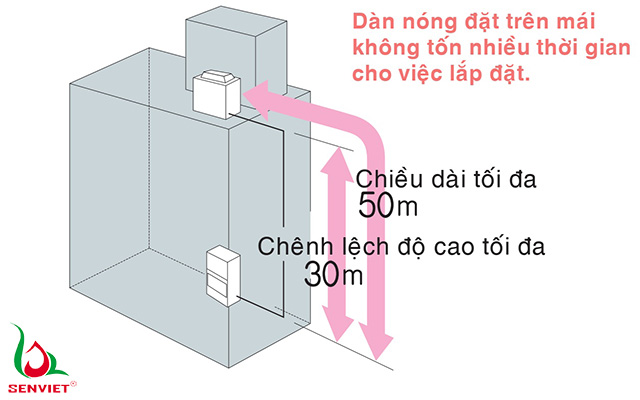 FVPGR20NY1/RUR20NY1 có thiết kế lắp đặt trở nên linh hoạt, dễ dàng hơn