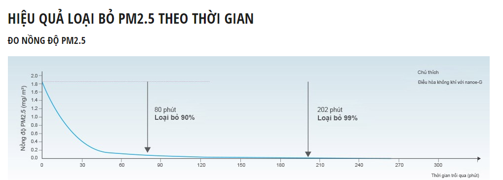 Hiệu quả lọc bụi theo thời gian của công nghệ Nanoe-G cs-pu12wkh-8m