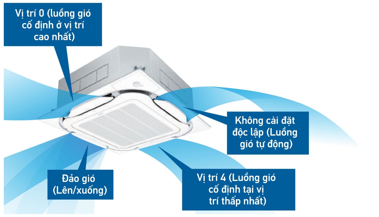 Thiết kế điều khiển luồng gió độc lập mang tới giải pháp điều hòa nhiệt độ tốt hơn